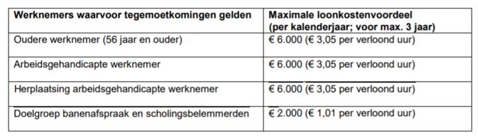 loonkostenvoordeel_hetsalariskantoor