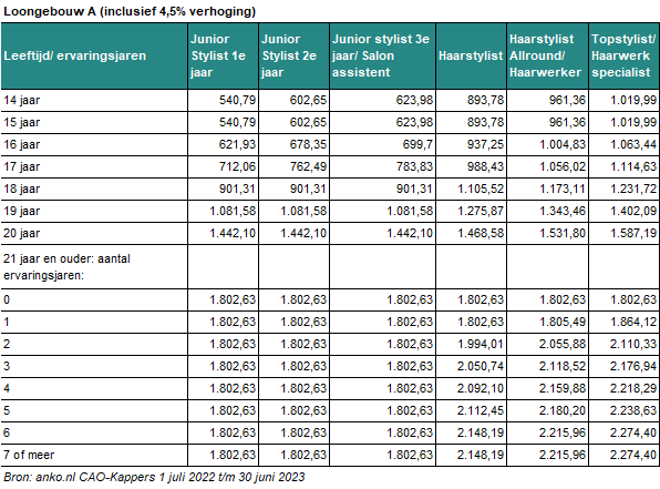 salaristabel kappers 2023 loongebouw a