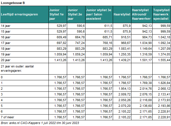 salaristabel kappers 2023 loongebouw b