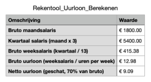 tabel rekentool uurloon berekenen