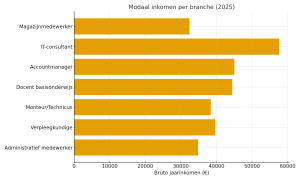 modaal inkomen 2025 per branche